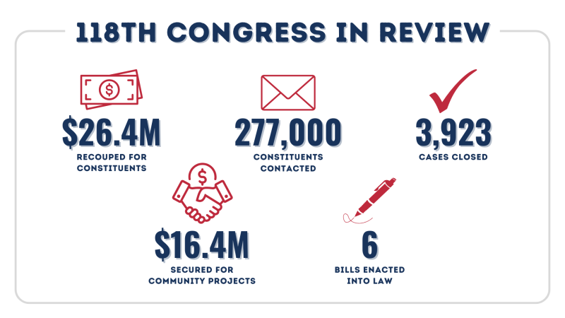 118th Congress Update